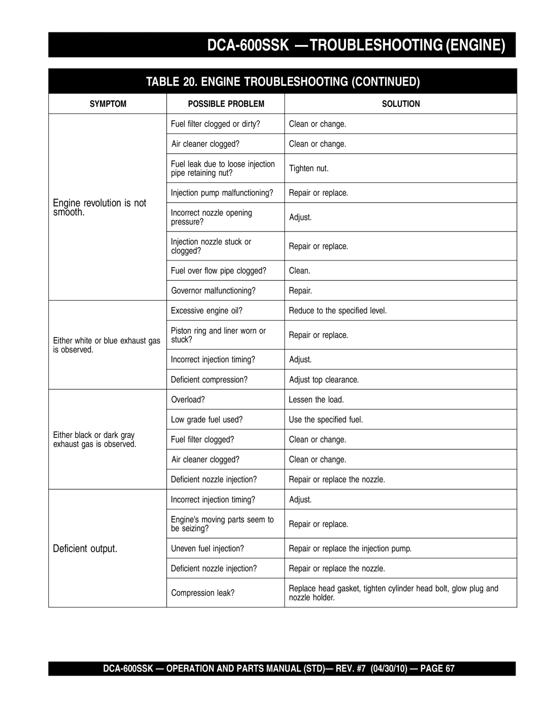 Multiquip operation manual DCA-600SSK -TROUBLESHOOTING Engine, Engine revolution is not, Smooth, Deficient output 