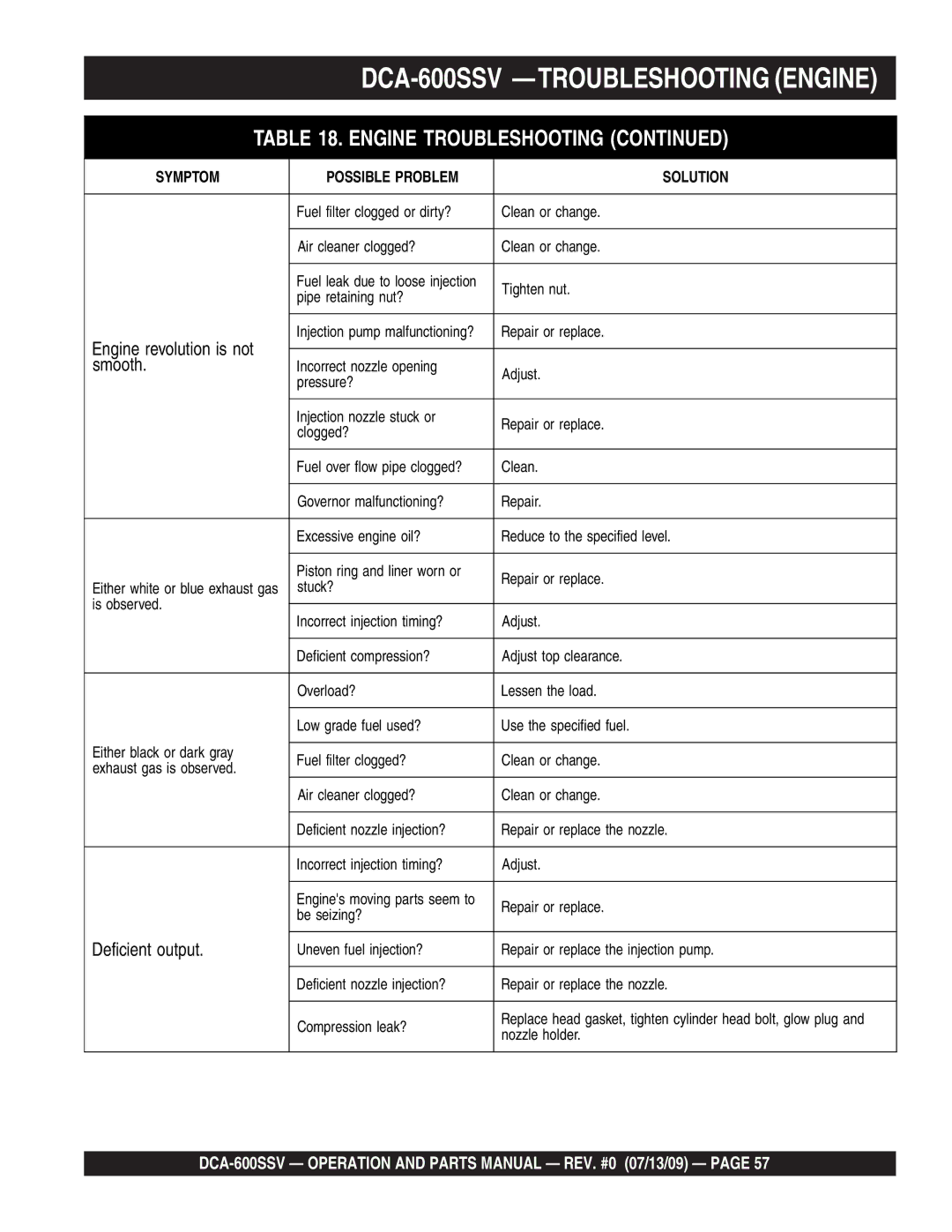 Multiquip operation manual DCA-600SSV -TROUBLESHOOTING Engine, Smooth 