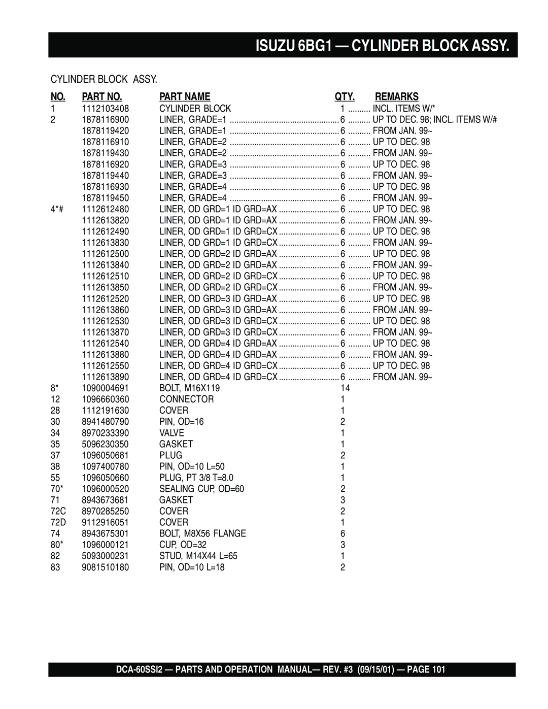 Multiquip DCA-60SS12 operation manual Isuzu 6BG1 Cylinder Block Assy, Part Name QTY Remarks 