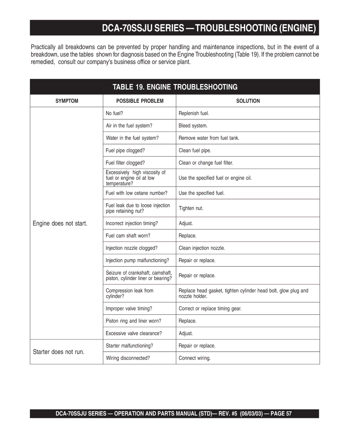Multiquip operation manual DCA-70SSJU Series -TROUBLESHOOTING Engine, Engine does not start, Starter does not run 