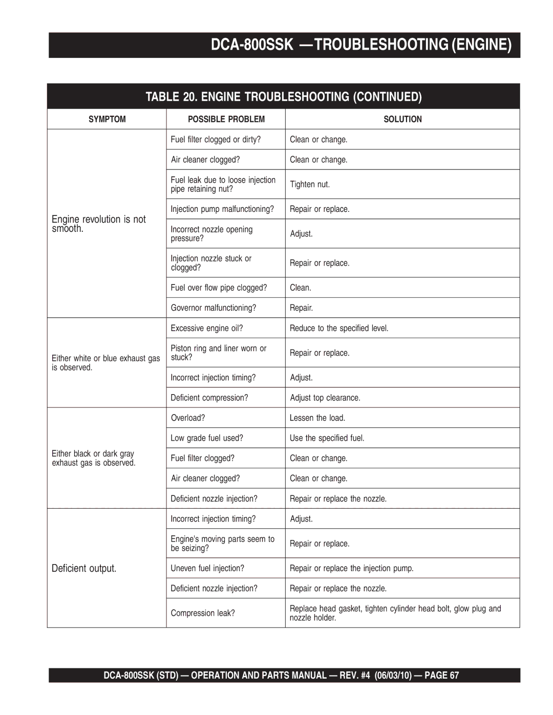 Multiquip operation manual DCA-800SSK -TROUBLESHOOTING Engine, Engine revolution is not, Smooth, Deficient output 