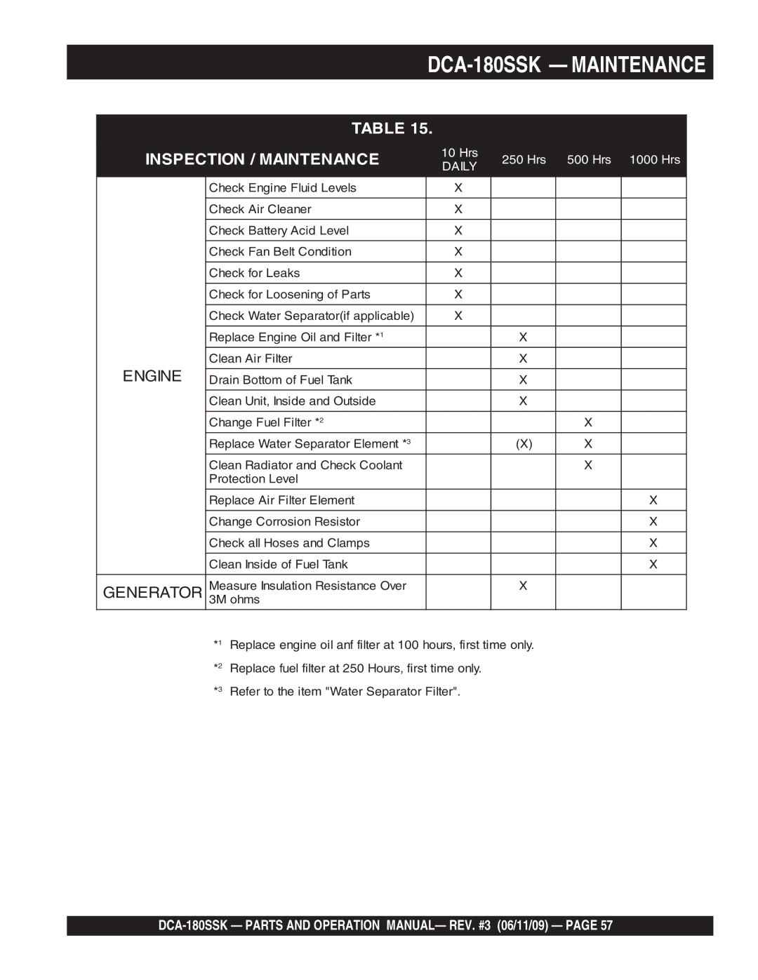 Multiquip DCA180SSK manual Inspection / Maintenance 