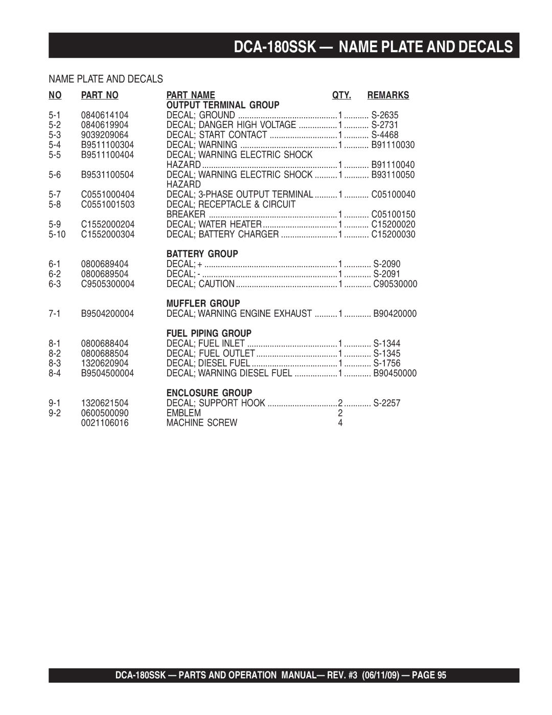 Multiquip DCA180SSK manual Part Name QTY 