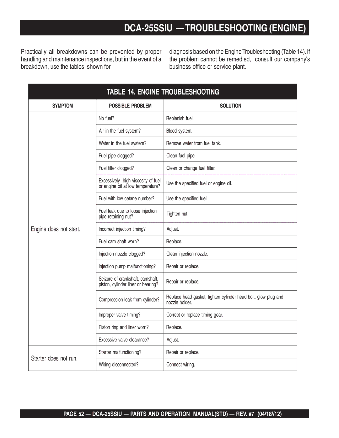 Multiquip DCA25SSIU manual DCA-25SSIU -TROUBLESHOOTING Engine, Engine Troubleshooting 