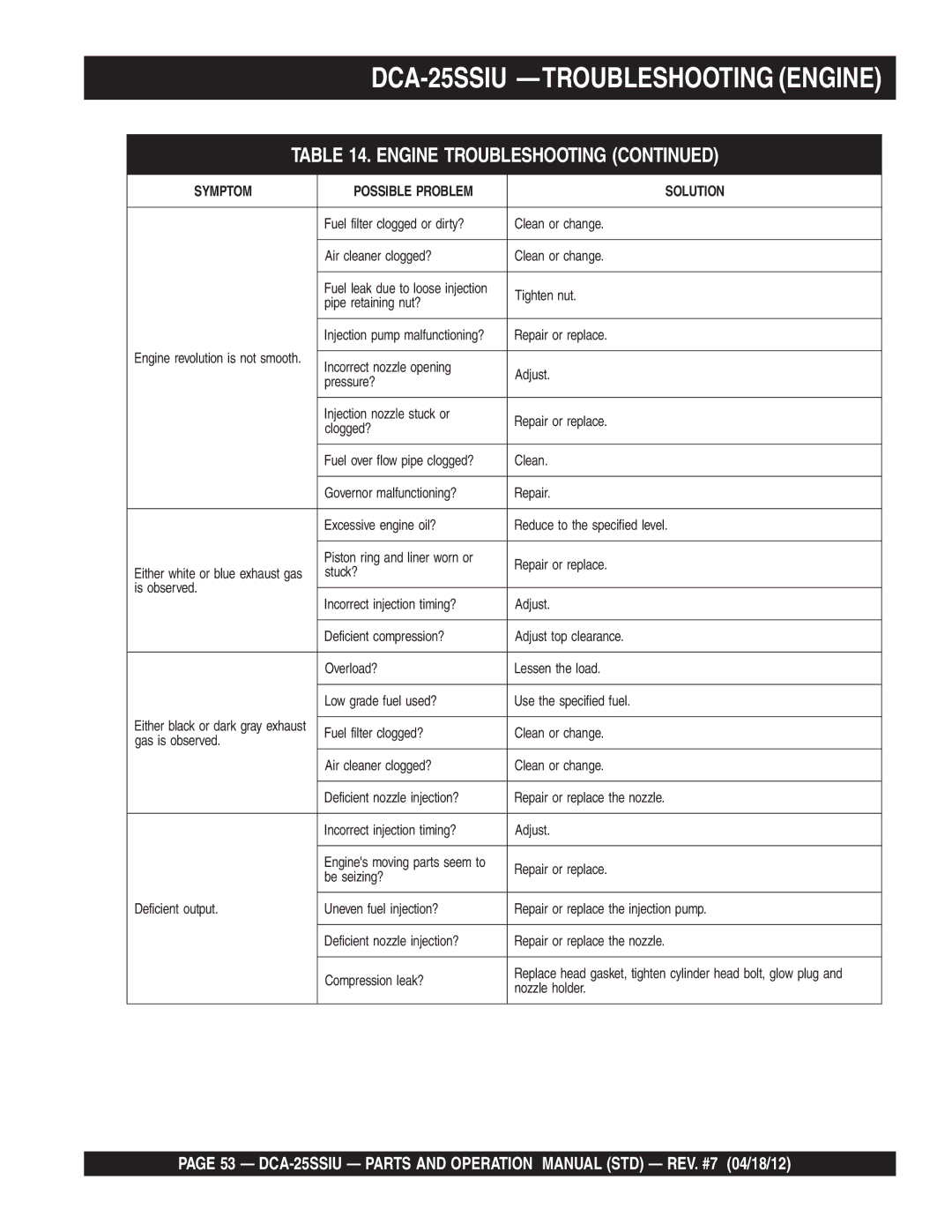 Multiquip DCA25SSIU manual DCA-25SSIU -TROUBLESHOOTING Engine, Engine Troubleshooting 