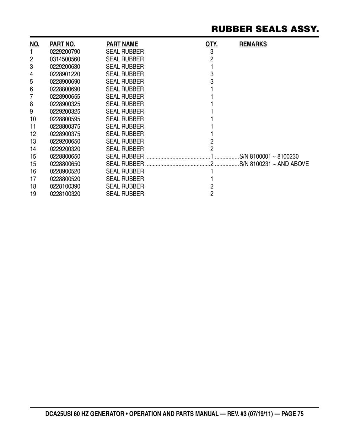 Multiquip DCA25USI manual REMArks 