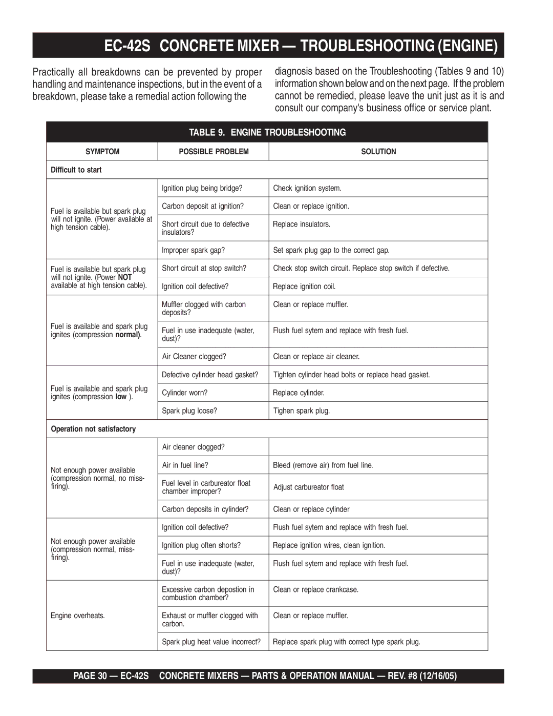 Multiquip manual EC-42S Concrete Mixer Troubleshooting Engine, Engine Troubleshooting 