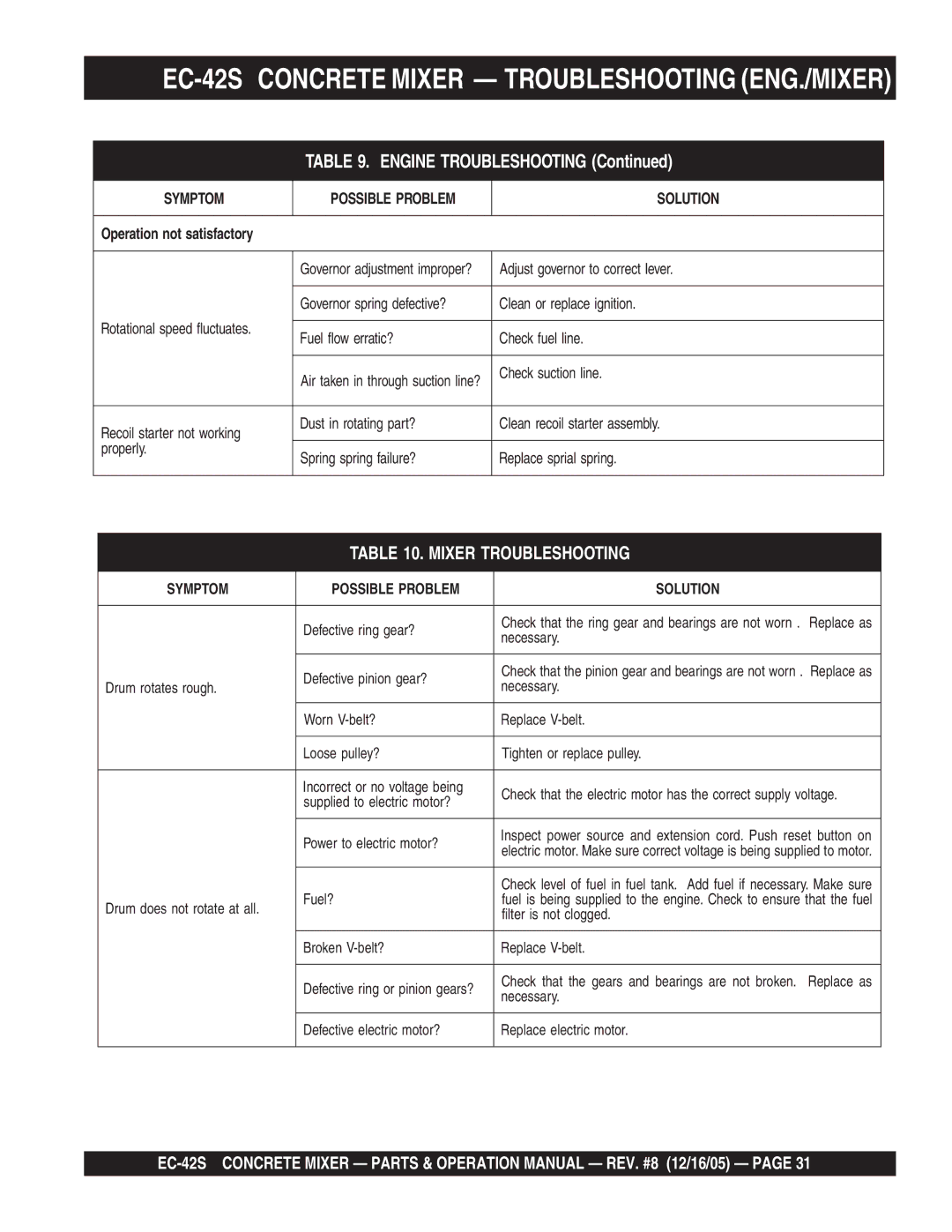 Multiquip manual EC-42S Concrete Mixer Troubleshooting ENG./MIXER 