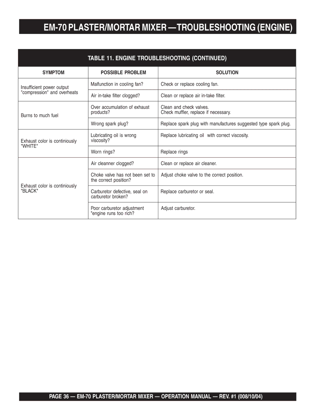 Multiquip EM-70P, EM-70S manual EM-70 PLASTER/MORTAR Mixer -TROUBLESHOOTING Engine, White 
