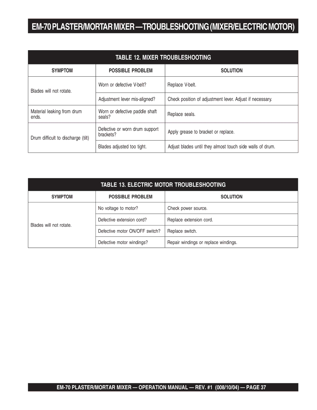 Multiquip EM-70S manual EM-70PLASTER/MORTARMIXER-TROUBLESHOOTINGMIXER/ELECTRICMOTOR 