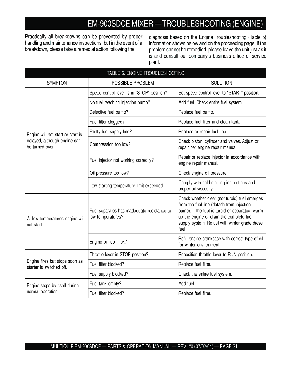 Multiquip EM-900SD manual Sympton Possible Problem Solution 