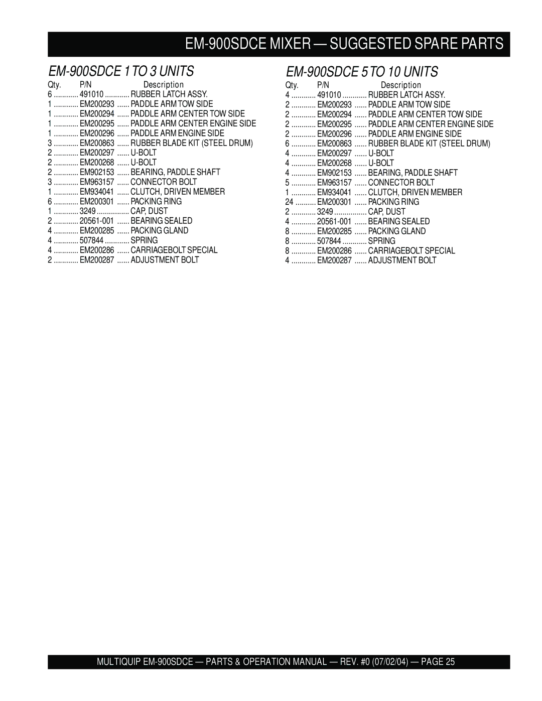 Multiquip manual EM-900SDCE Mixer Suggested Spare Parts, EM-900SDCE 1TO 3 Units EM-900SDCE 5TO 10 Units 