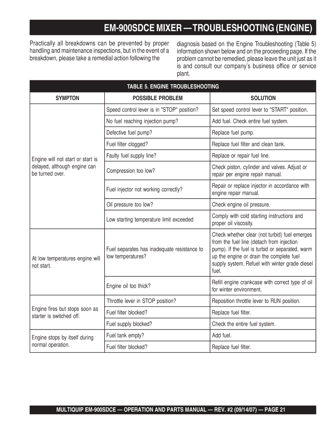 Multiquip EM-900SD manual Sympton Possible Problem Solution 