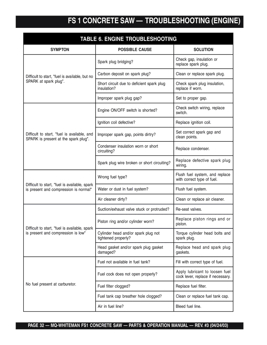 Multiquip operation manual FS 1 Concrete SAW Troubleshooting Engine, Engine Troubleshooting 