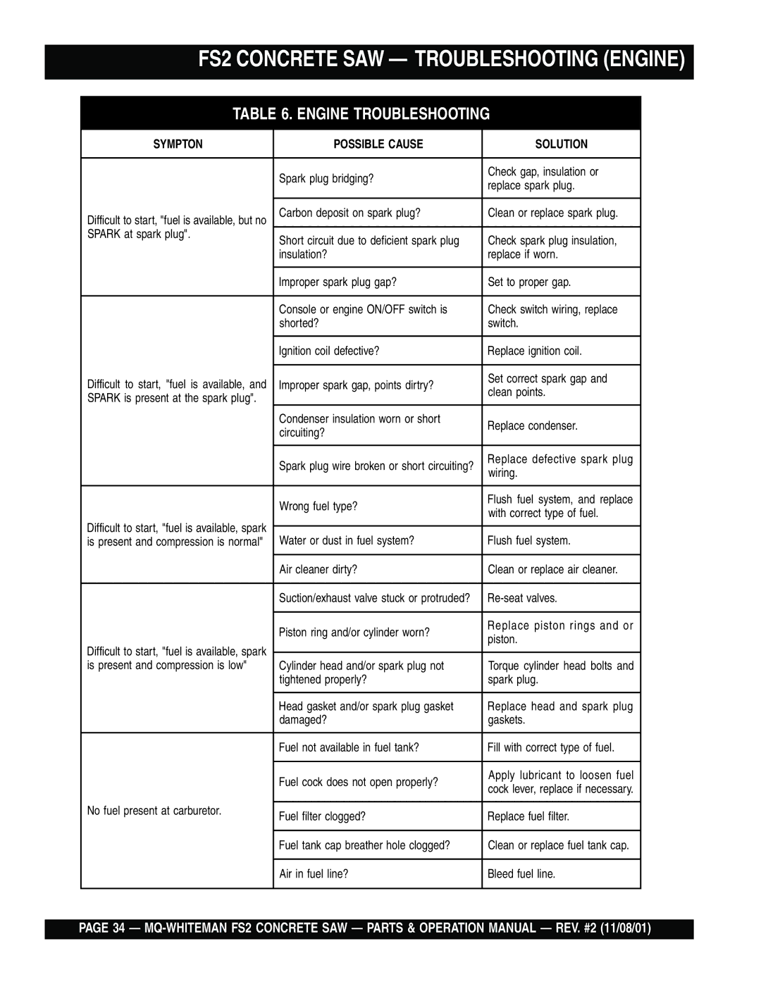 Multiquip operation manual FS2 Concrete SAW Troubleshooting Engine, Engine Troubleshooting 