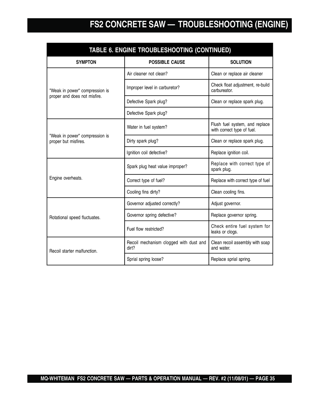 Multiquip operation manual FS2 Concrete SAW Troubleshooting Engine, Engine Troubleshooting 