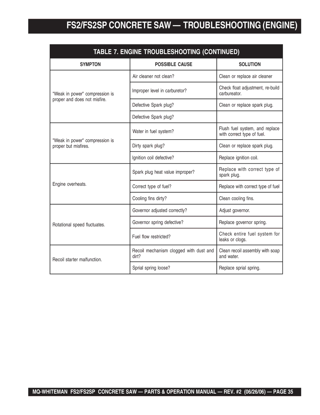 Multiquip operation manual FS2/FS2SP Concrete SAW Troubleshooting Engine 