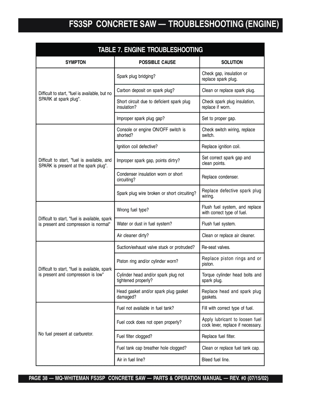 Multiquip operation manual FS3SP Concrete SAW Troubleshooting Engine, Engine Troubleshooting 