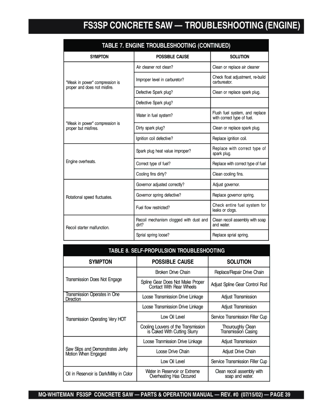 Multiquip operation manual FS3SP Concrete SAW Troubleshooting Engine, Sympton Possible Cause Solution 