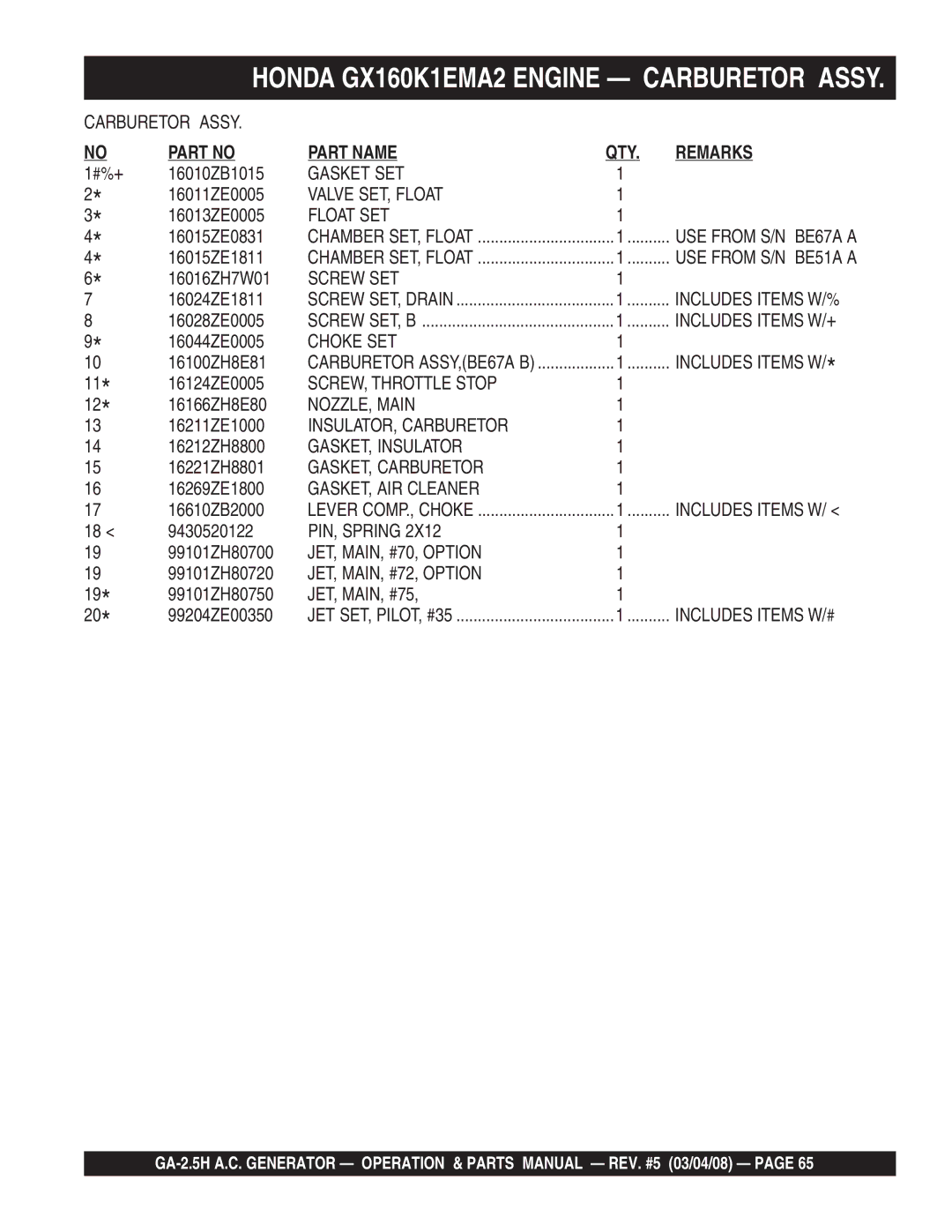 Multiquip GA-2.5H manual Gasket SET, Valve SET, Float, Float SET, Screw SET, Choke SET, SCREW, Throttle Stop, NOZZLE, Main 