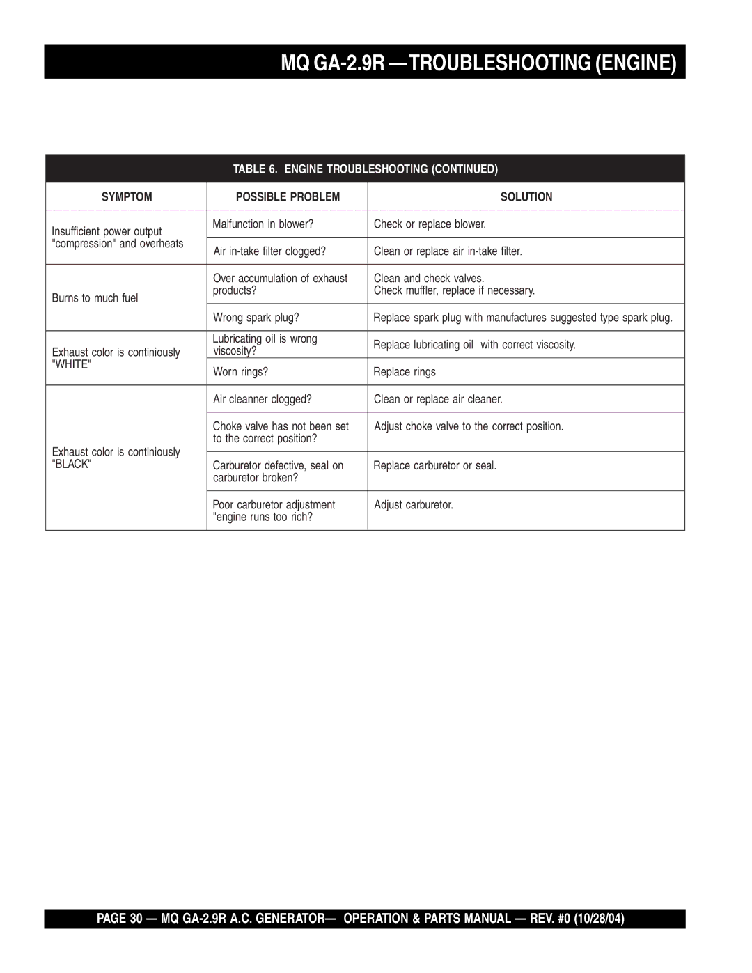 Multiquip manual MQ GA-2.9R -TROUBLESHOOTING Engine, White 