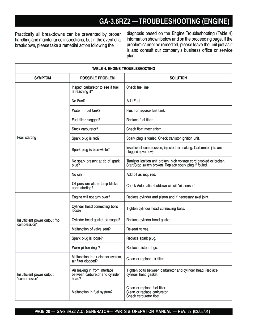 Multiquip operation manual GA-3.6RZ2 -TROUBLESHOOTING Engine 