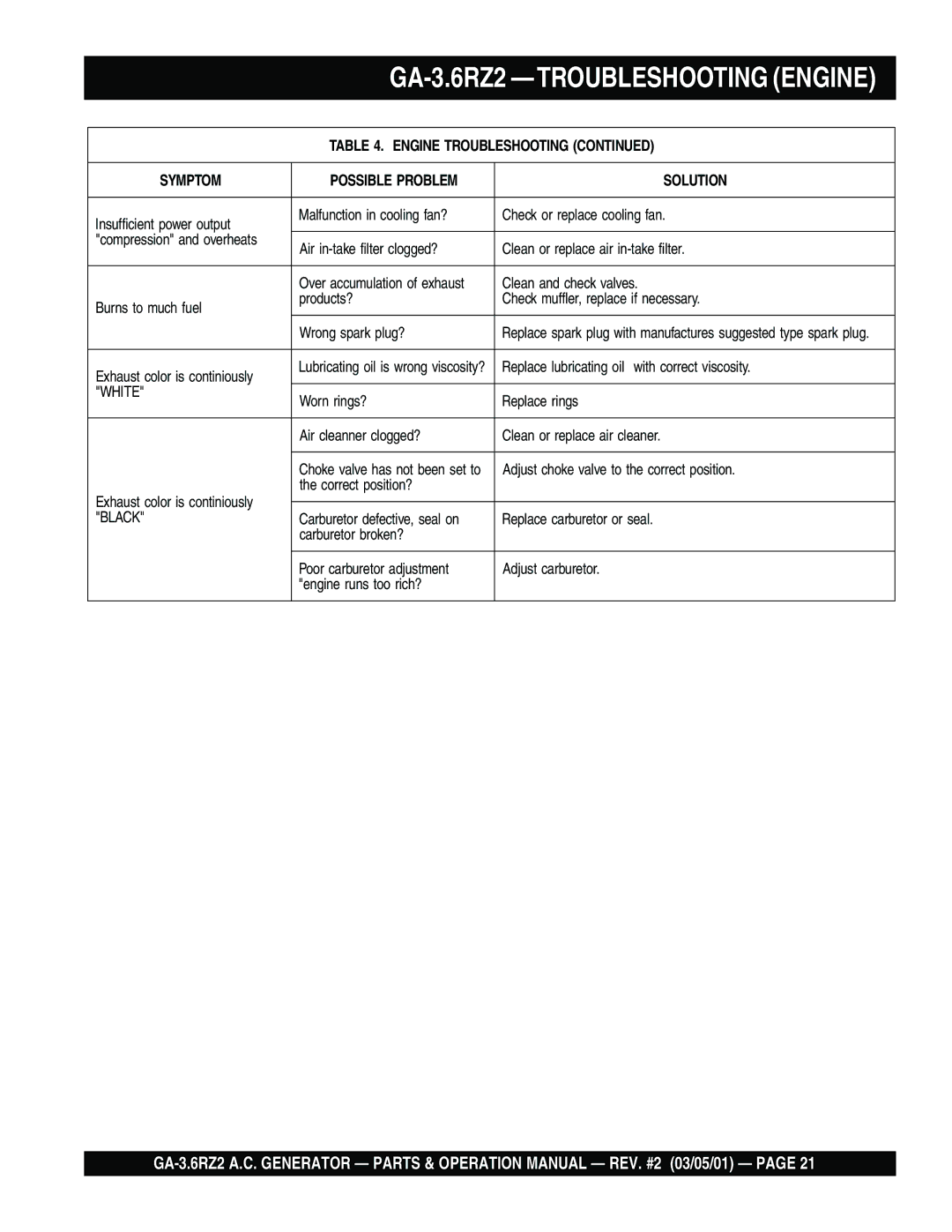Multiquip operation manual GA-3.6RZ2 -TROUBLESHOOTING Engine, White 