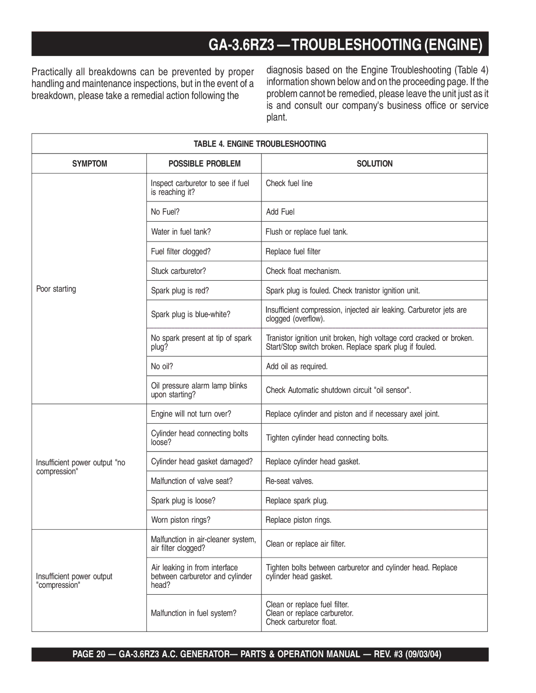 Multiquip operation manual GA-3.6RZ3 -TROUBLESHOOTING Engine, Engine Troubleshooting Symptom Possible Problem Solution 