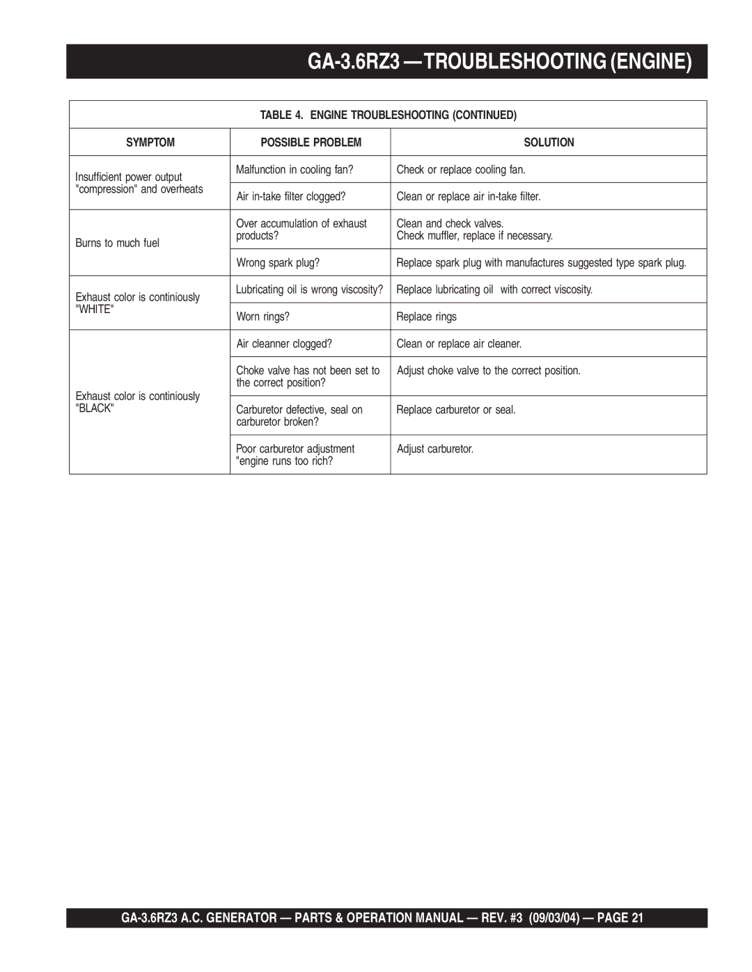 Multiquip operation manual GA-3.6RZ3 -TROUBLESHOOTING Engine 