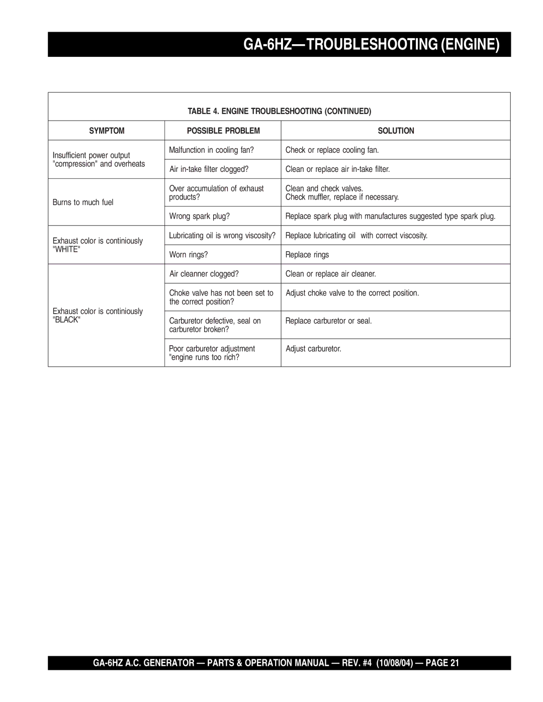 Multiquip operation manual GA-6HZ-TROUBLESHOOTING Engine 