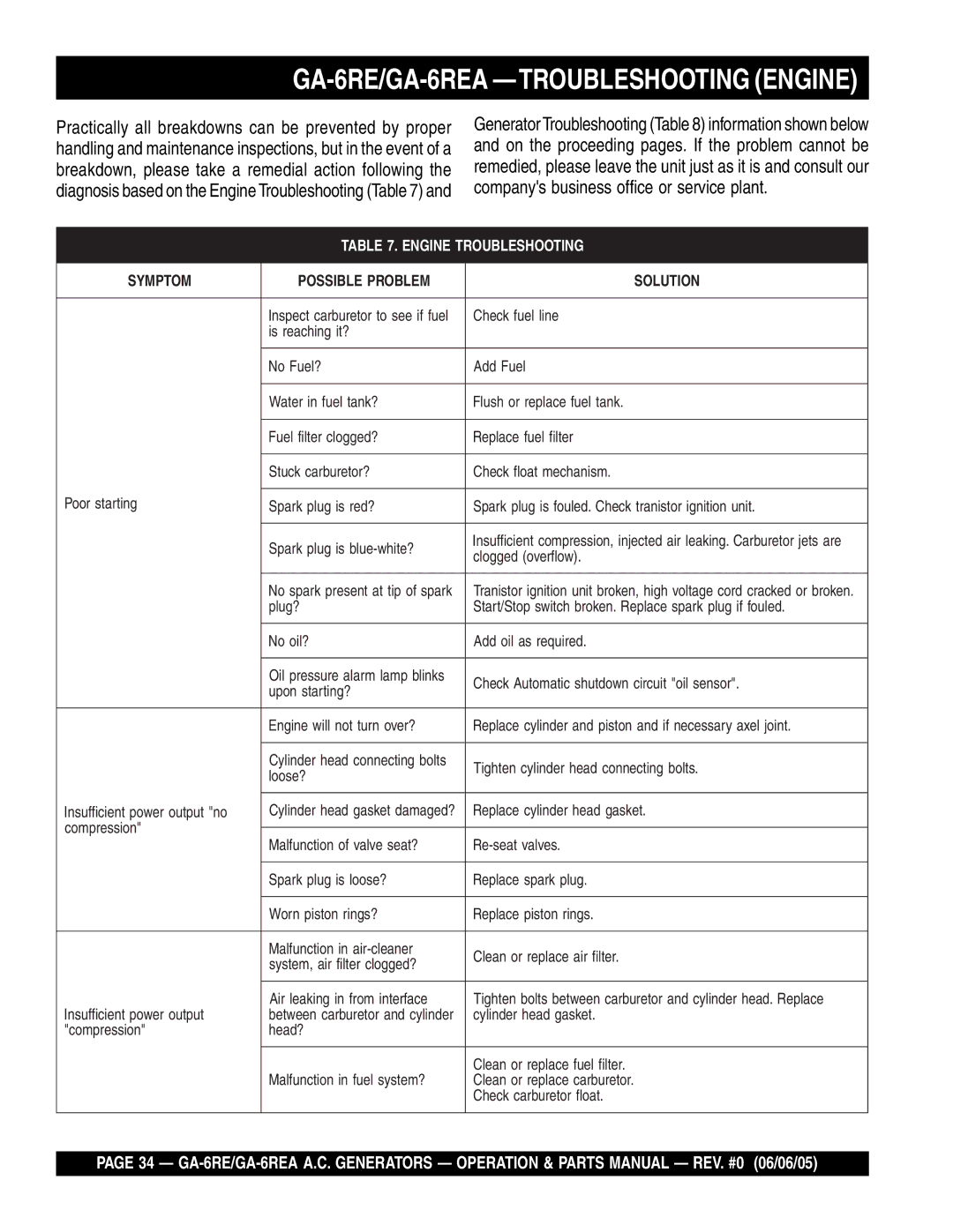 Multiquip manual GA-6RE/GA-6REA -TROUBLESHOOTING Engine, Engine Troubleshooting 
