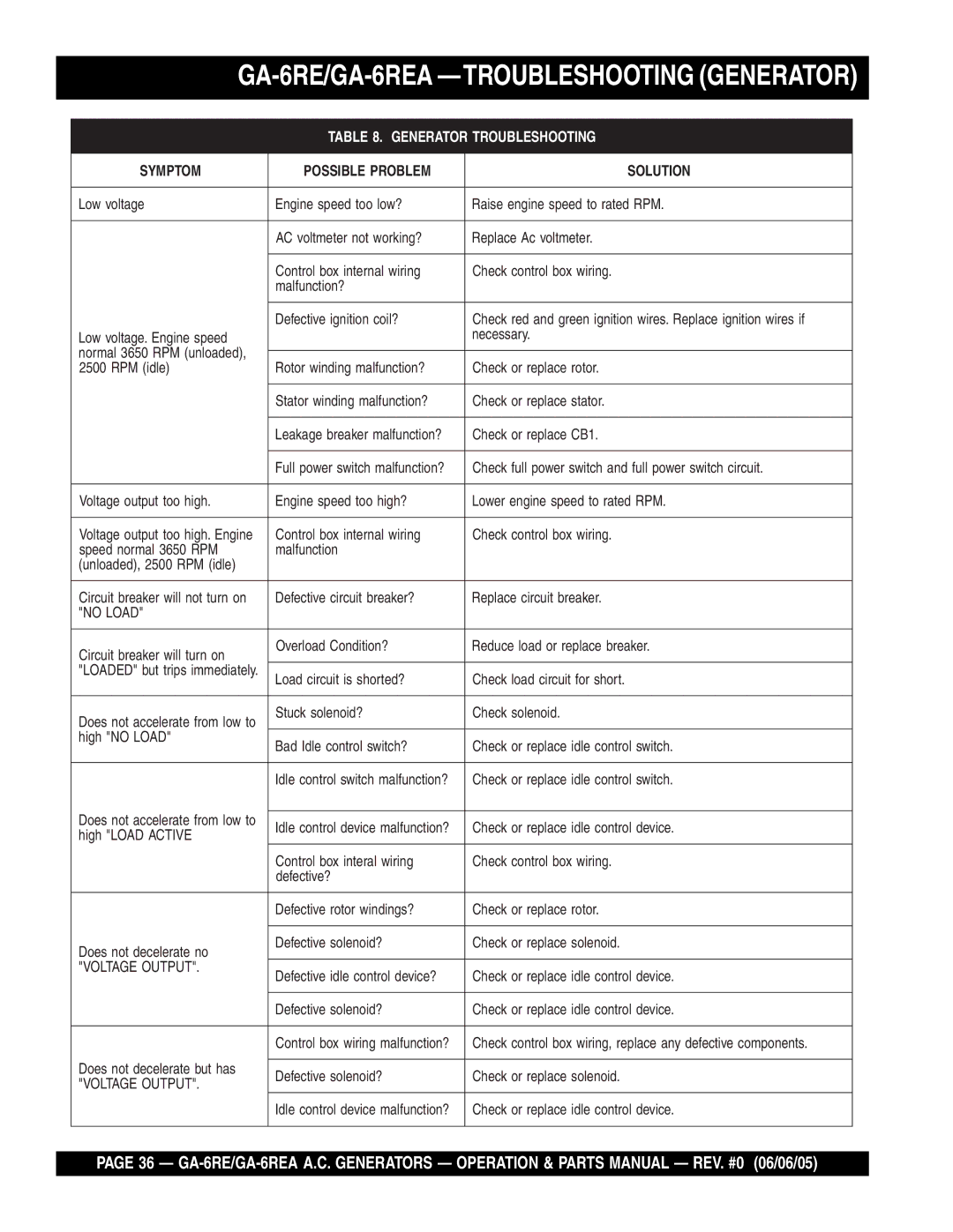 Multiquip manual GA-6RE/GA-6REA -TROUBLESHOOTING Generator, Generator Troubleshooting 