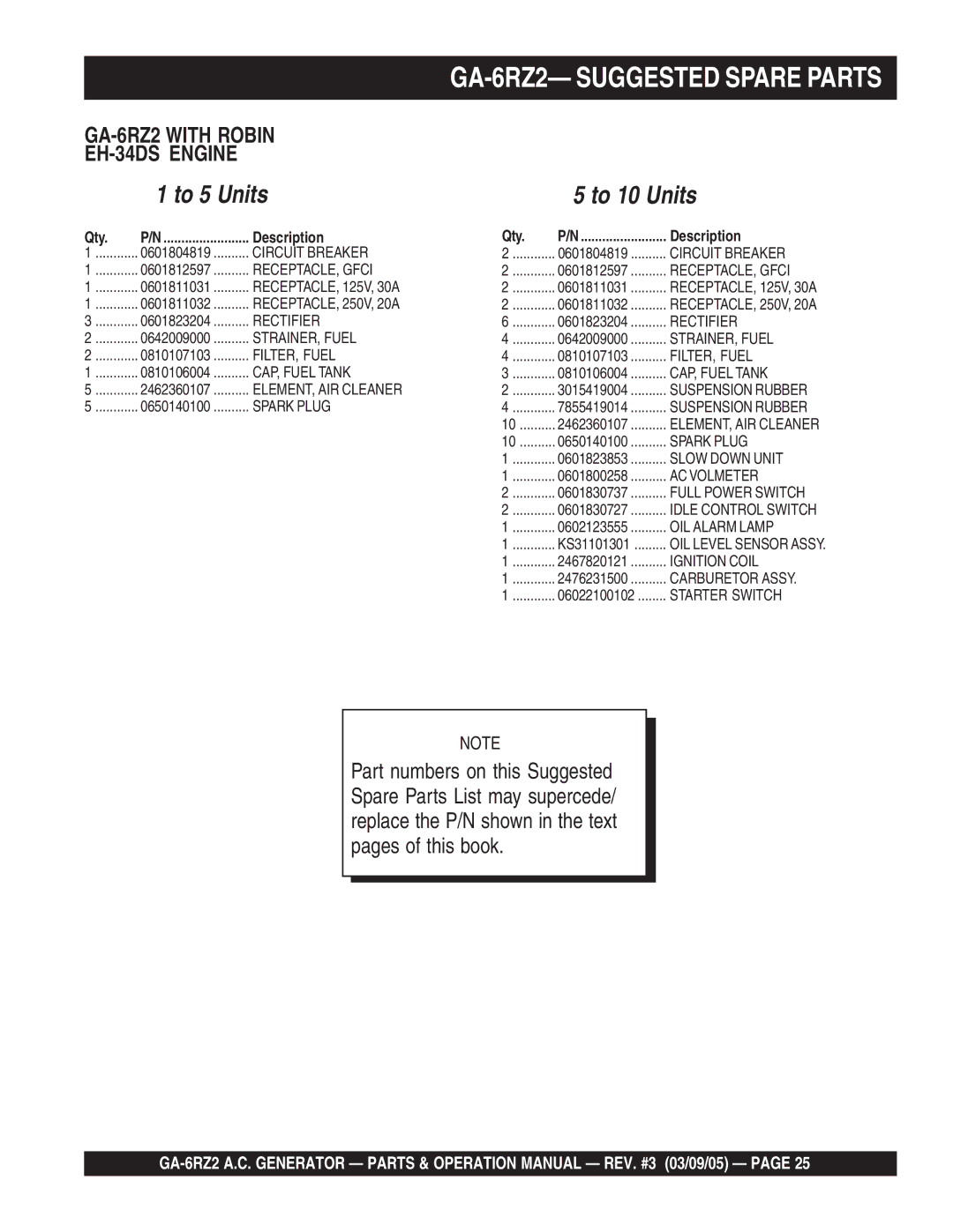 Multiquip operation manual GA-6RZ2- Suggested Spare Parts, To 5 Units To 10 Units 