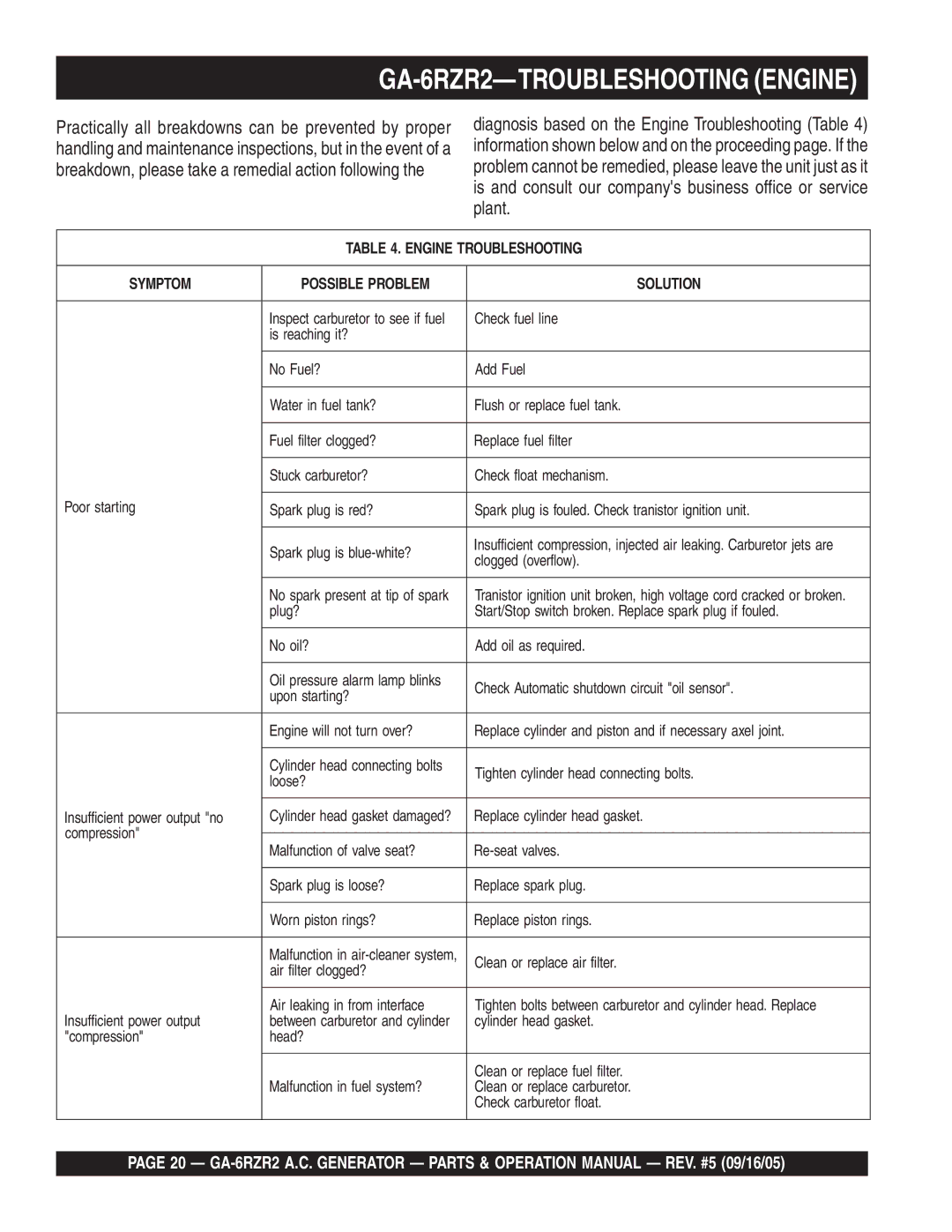 Multiquip operation manual GA-6RZR2-TROUBLESHOOTING Engine 