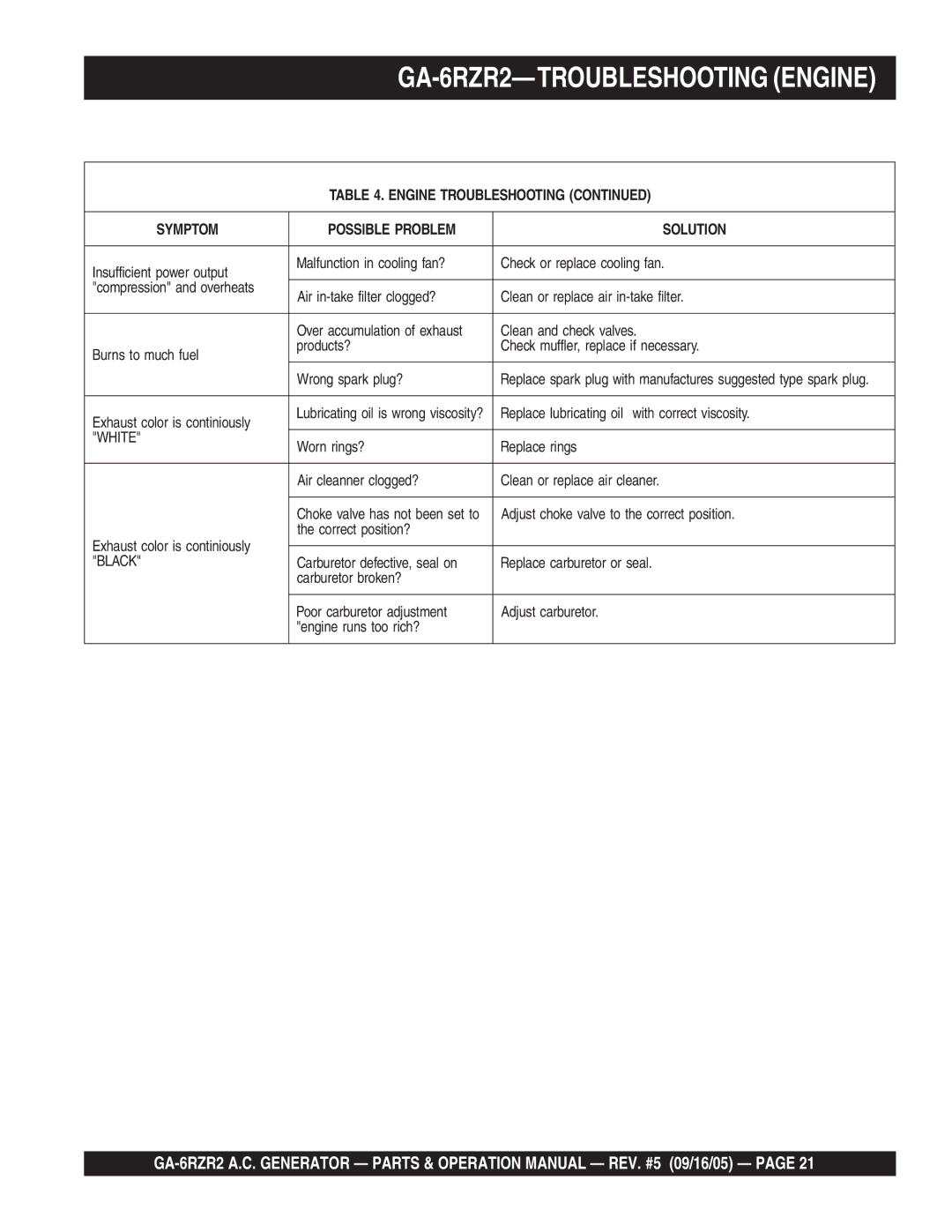 Multiquip operation manual GA-6RZR2-TROUBLESHOOTING Engine 