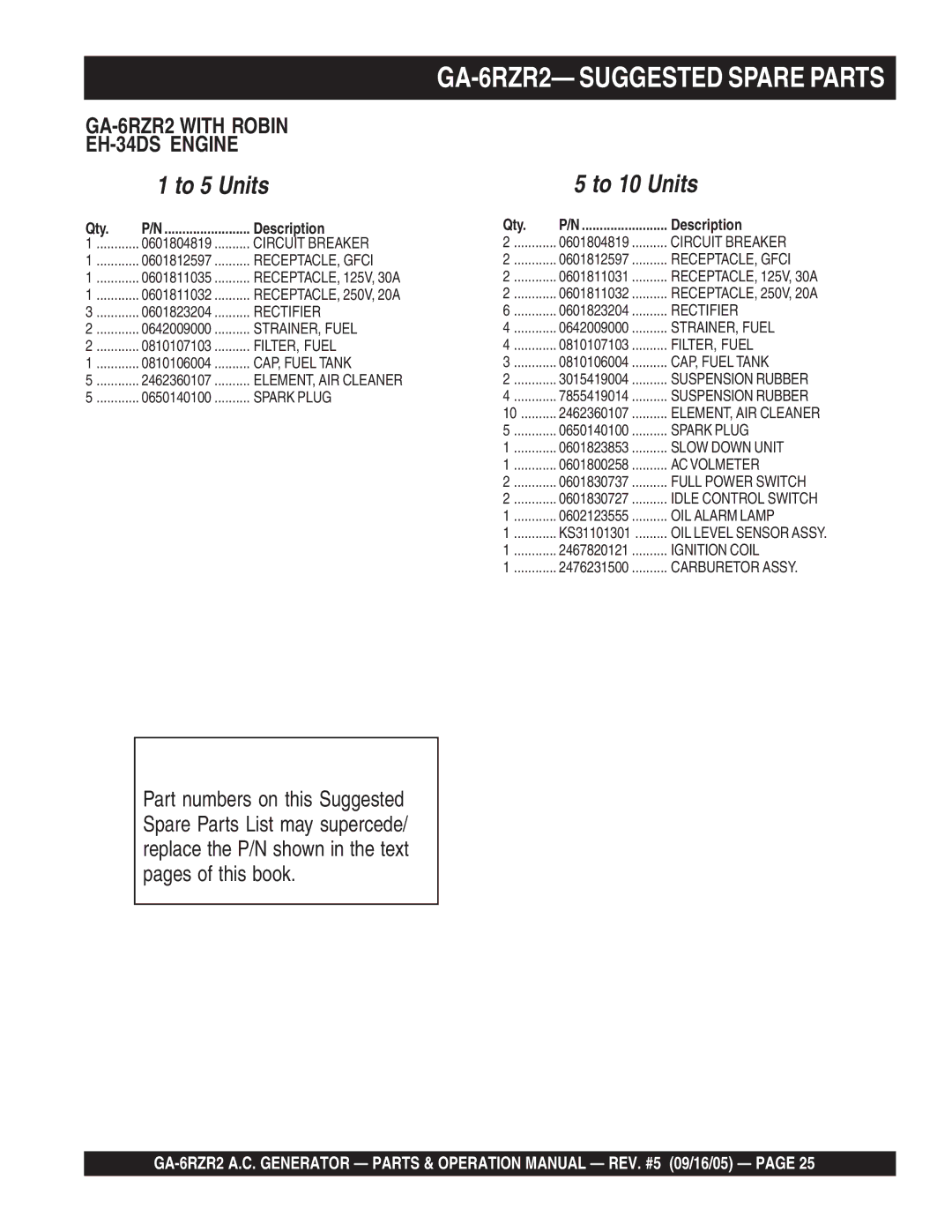 Multiquip operation manual GA-6RZR2- Suggested Spare Parts, To 5 Units To 10 Units 