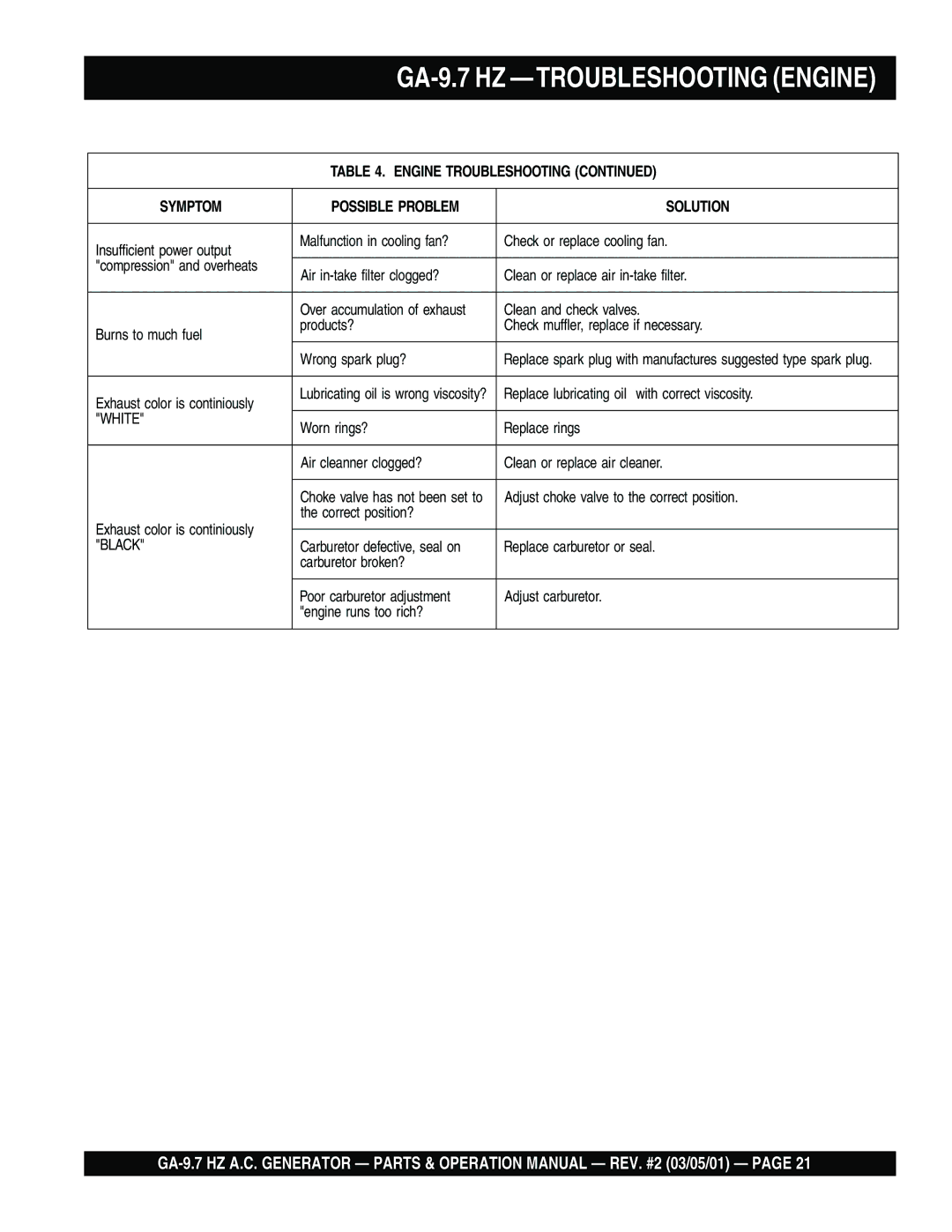 Multiquip operation manual GA-9.7 HZ -TROUBLESHOOTING Engine 