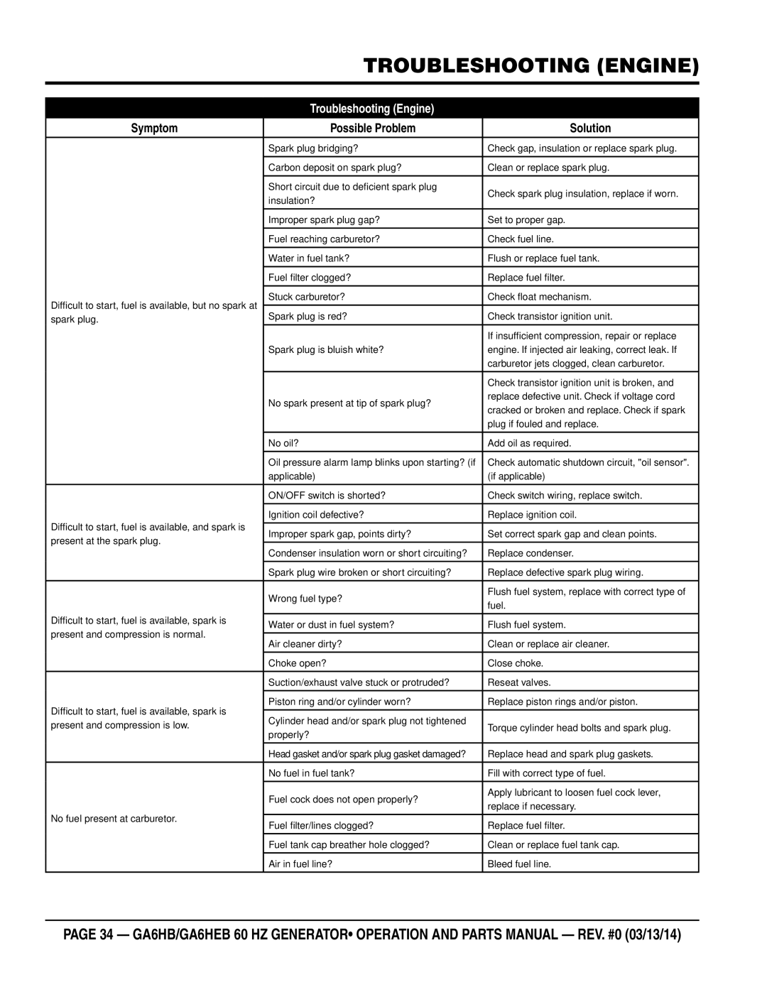 Multiquip ga6HEB, ga6HB manual Troubleshooting Engine 