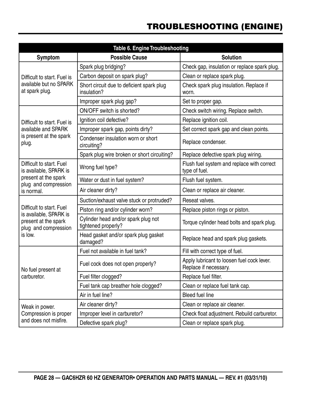 Multiquip GAC-6HZR manual Troubleshooting Engine, Engine Troubleshooting 