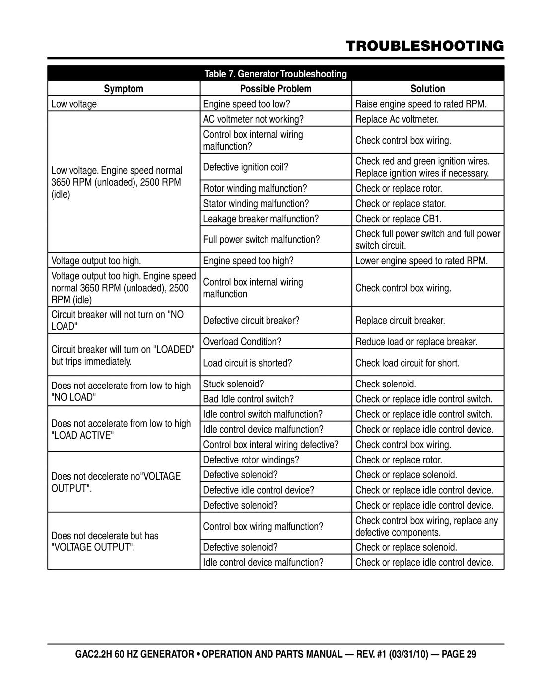 Multiquip GAC2.2H manual Symptom Possible Problem Solution 