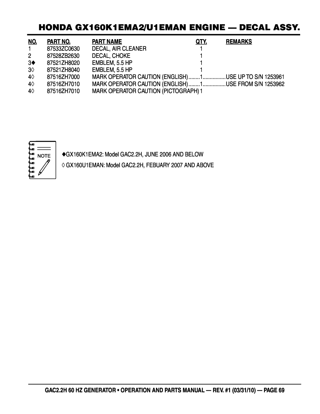 Multiquip GAC2.2H manual HONDA GX160K1EMA2/U1EMAN engine - DECAL assy, Part Name, Remarks, 87533ZC0630 