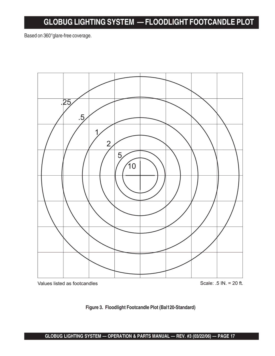 Multiquip GB114BC manual Globug Lighting System Floodlight Footcandle Plot, Floodlight Footcandle Plot Bal120-Standard 