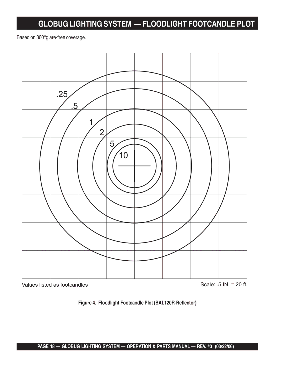 Multiquip GB114BC manual Globug Lighting System Floodlight Footcandle Plot, Floodlight Footcandle Plot BAL120R-Reflector 