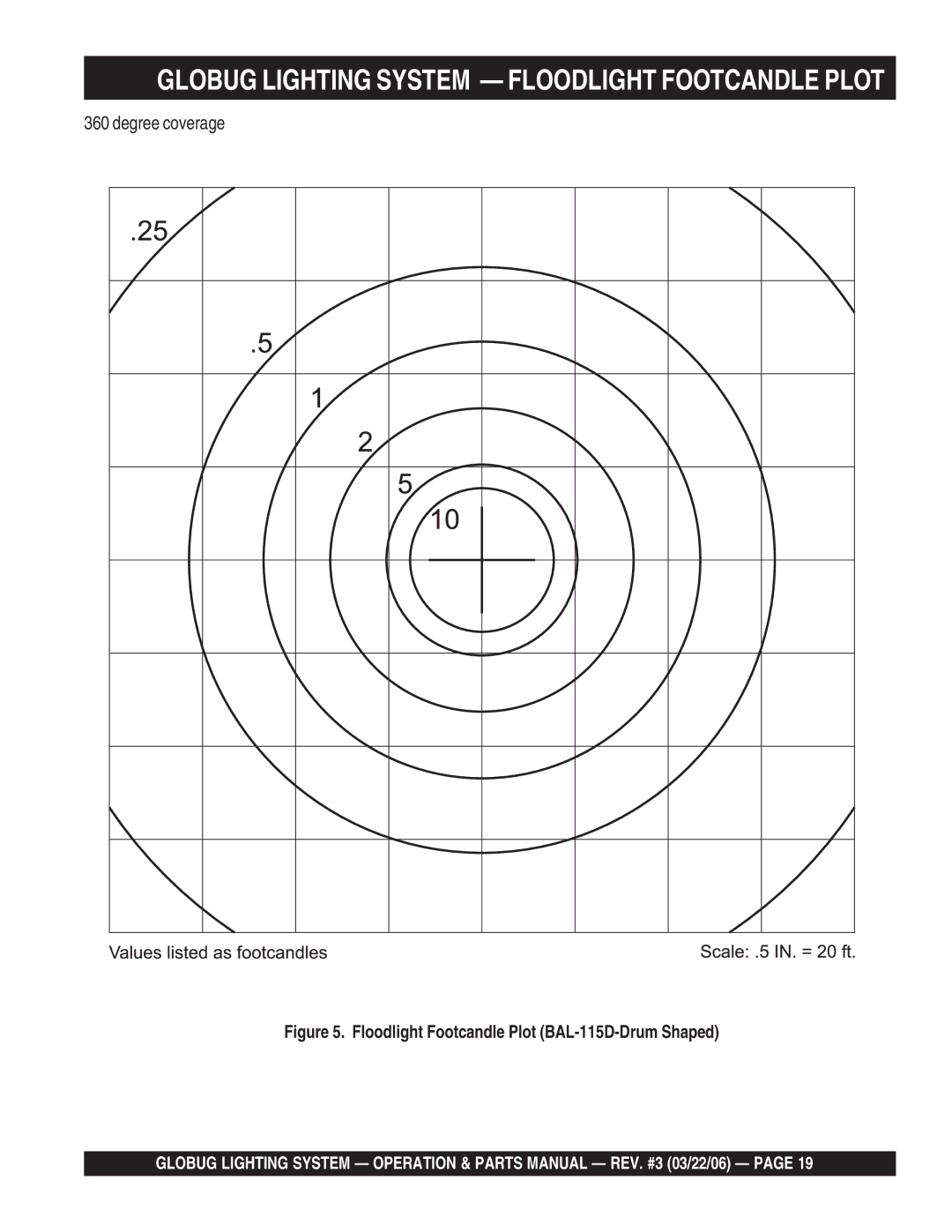 Multiquip GB114BC manual Degree coverage 