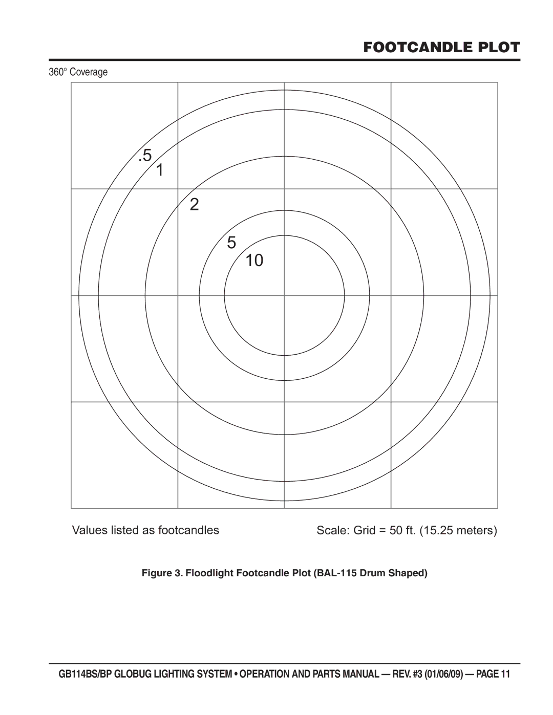 Multiquip GB114BS/BP manual Footcandle Plot, Coverage 