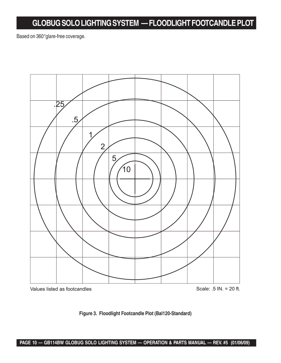 Multiquip GB114BW manual Globugsololightingsystem -FLOODLIGHTFOOTCANDLE Plot, Based on 360glare-free coverage 