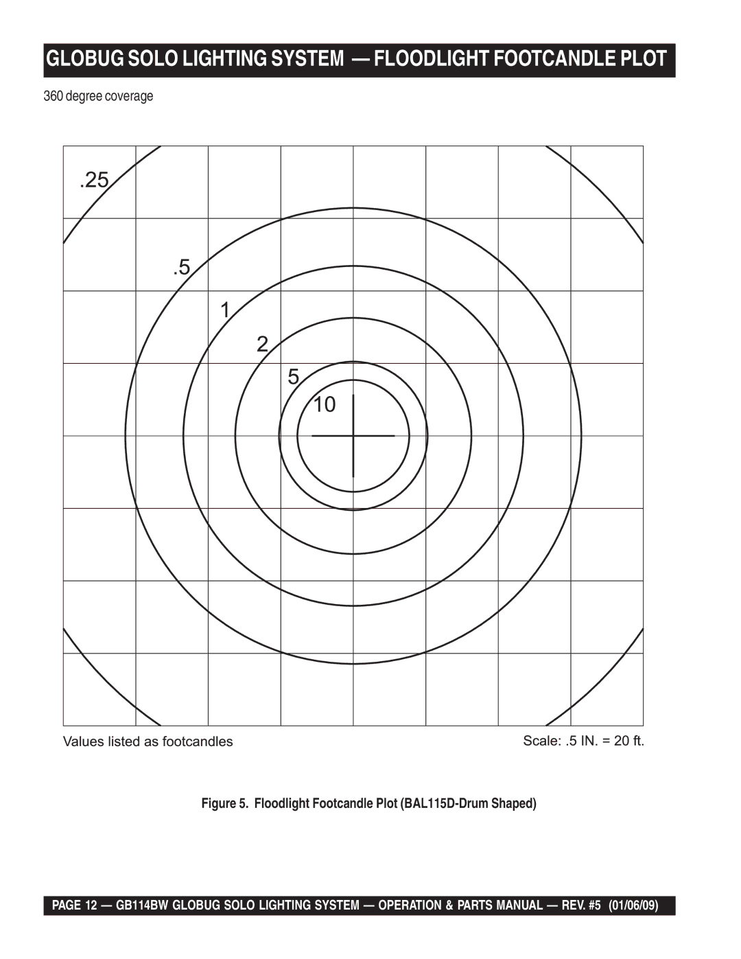 Multiquip GB114BW manual Degree coverage, Floodlight Footcandle Plot BAL115D-Drum Shaped 