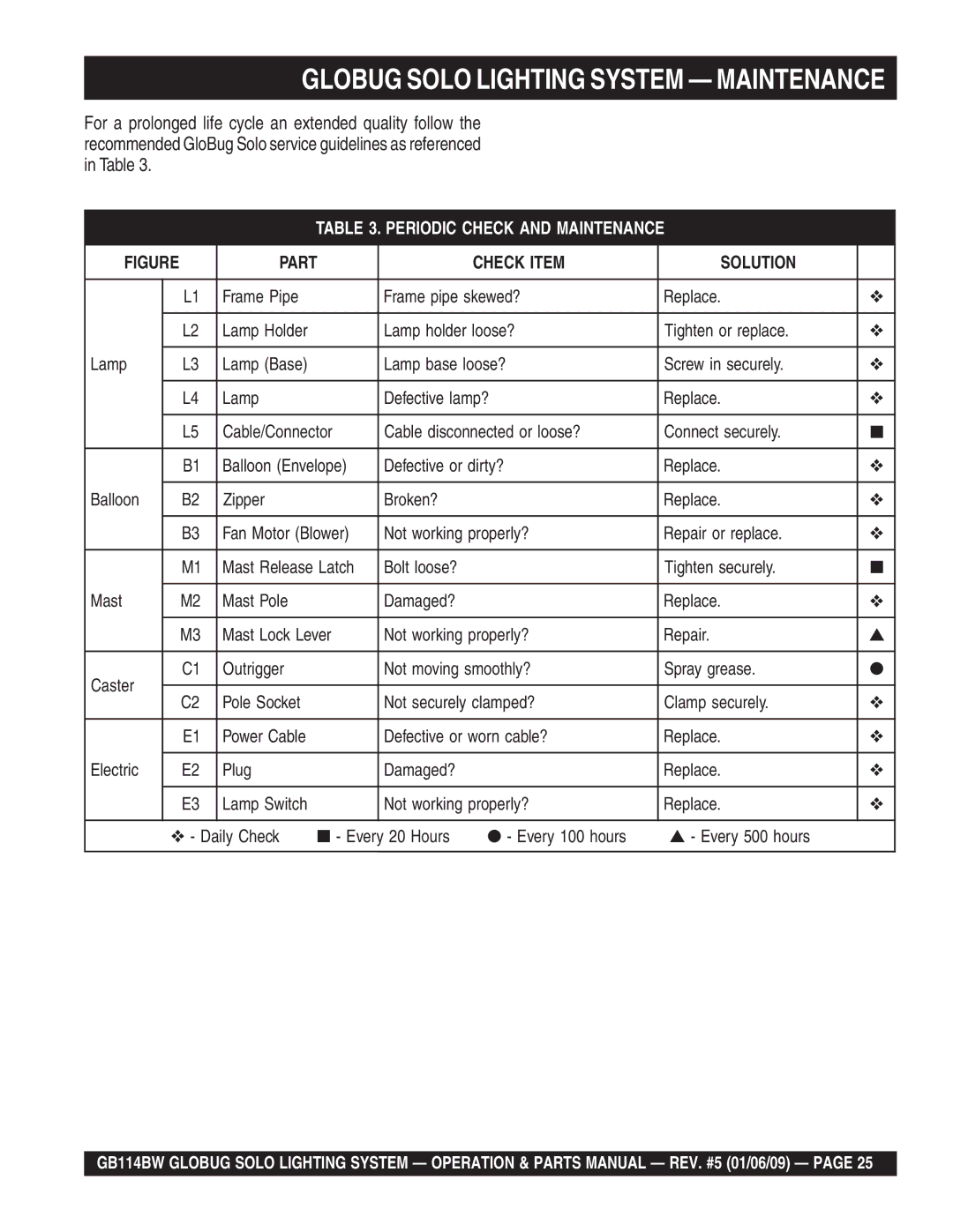 Multiquip GB114BW manual Periodic Check and Maintenance 