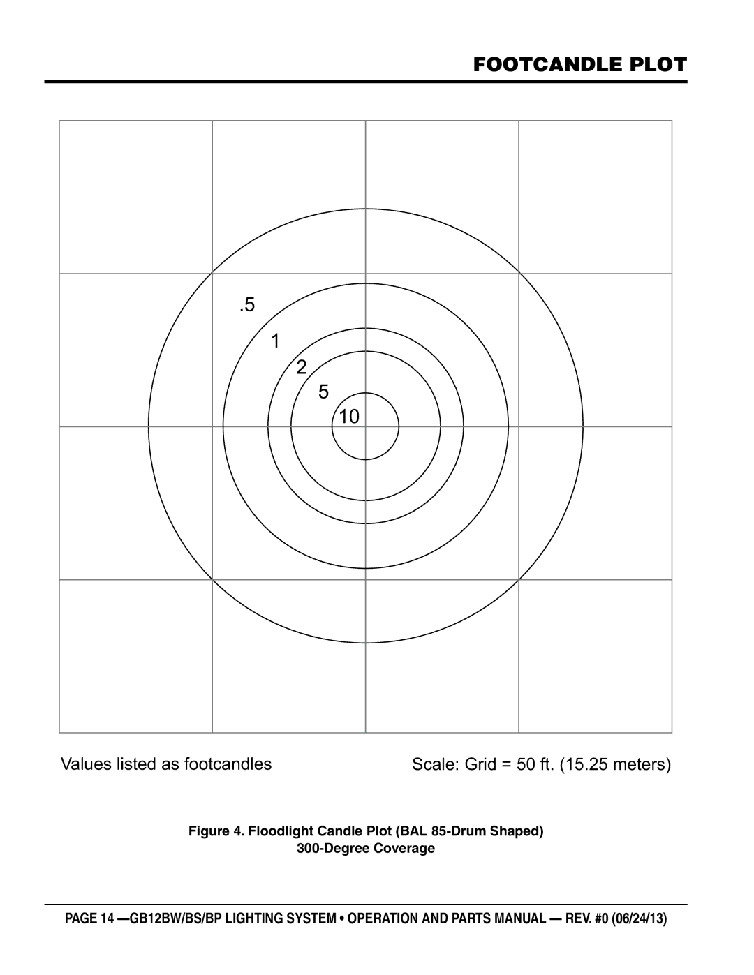 Multiquip GB12BS, GB12BW, GB12BP manual Footcandle plot, Values listed as footcandles 