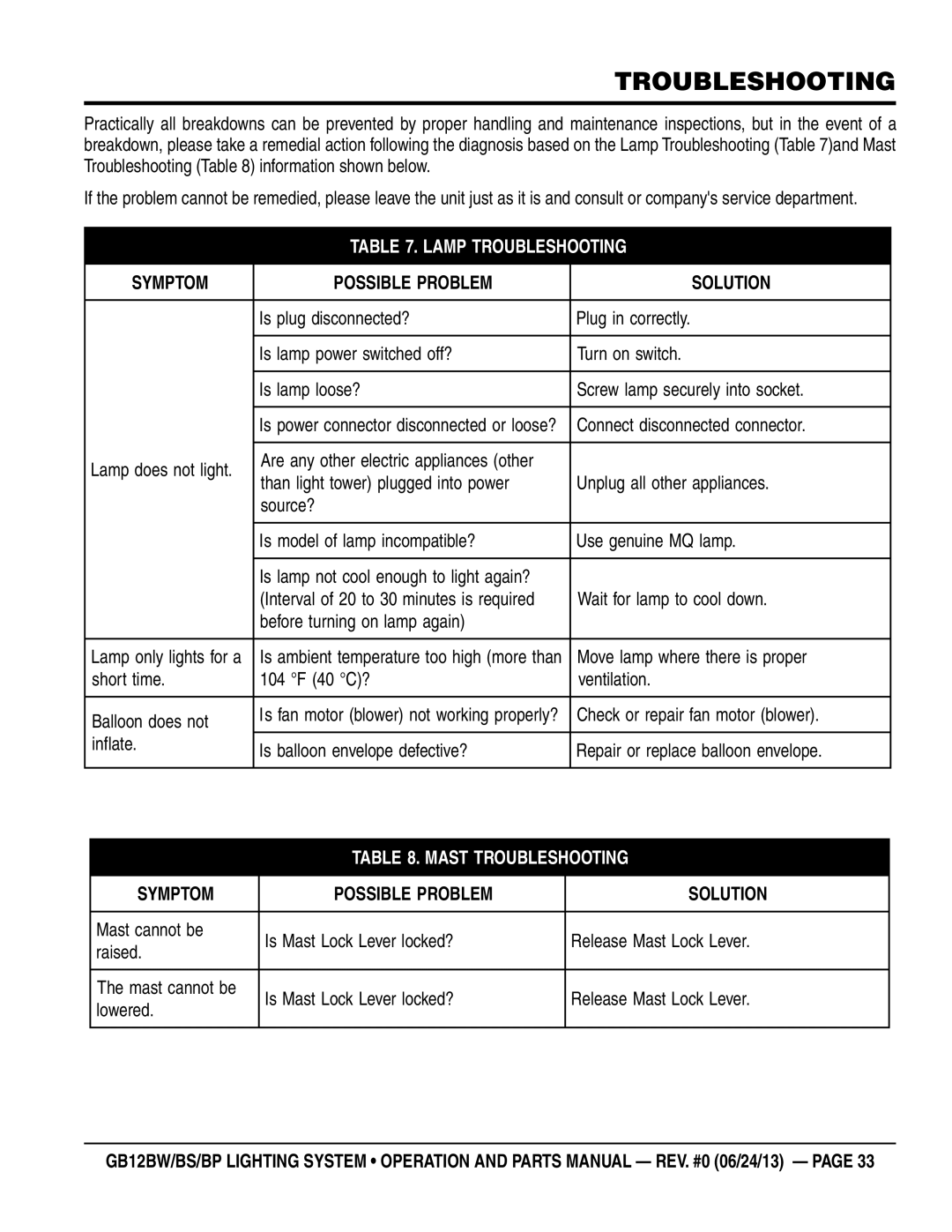 Multiquip GB12BW, GB12BP, GB12BS manual Lamp Troubleshooting 
